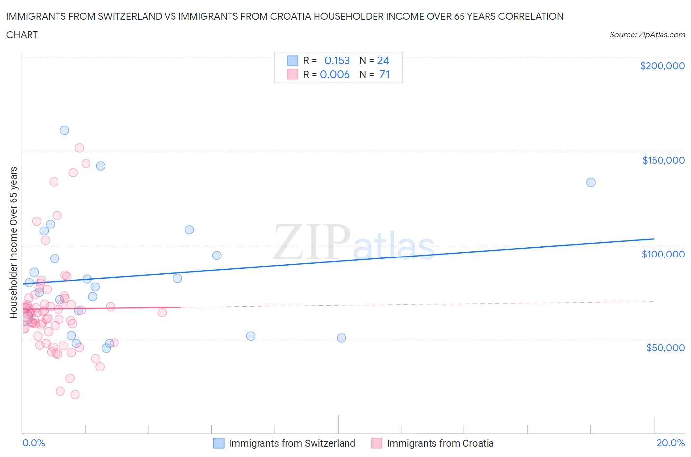 Immigrants from Switzerland vs Immigrants from Croatia Householder Income Over 65 years