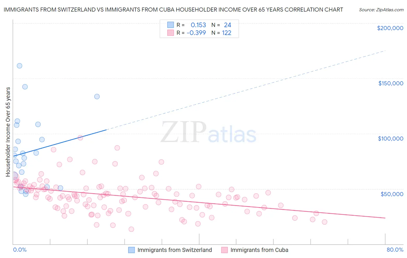 Immigrants from Switzerland vs Immigrants from Cuba Householder Income Over 65 years