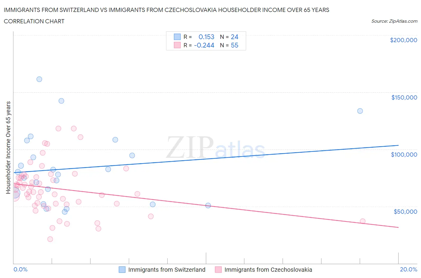 Immigrants from Switzerland vs Immigrants from Czechoslovakia Householder Income Over 65 years