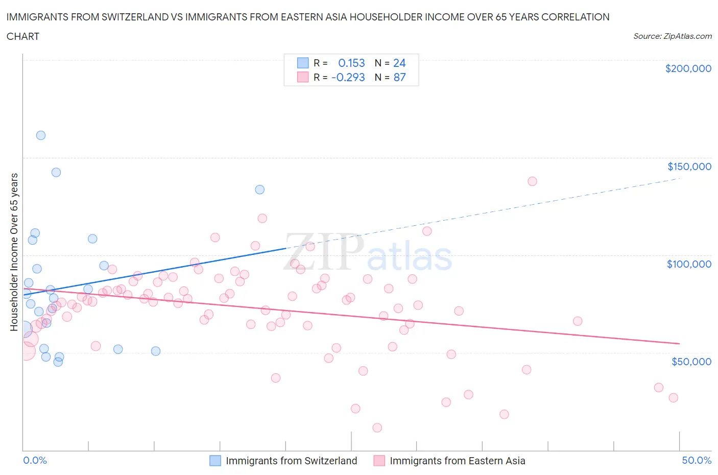 Immigrants from Switzerland vs Immigrants from Eastern Asia Householder Income Over 65 years