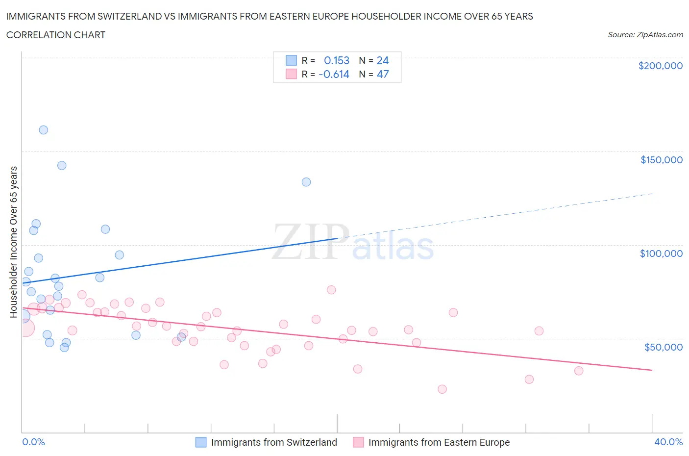 Immigrants from Switzerland vs Immigrants from Eastern Europe Householder Income Over 65 years
