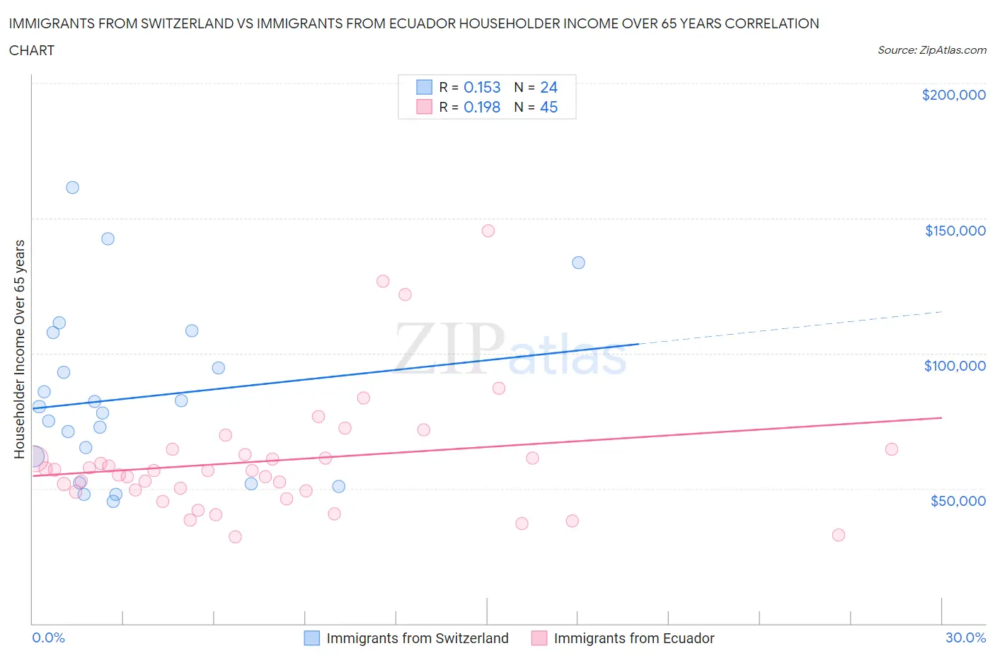 Immigrants from Switzerland vs Immigrants from Ecuador Householder Income Over 65 years