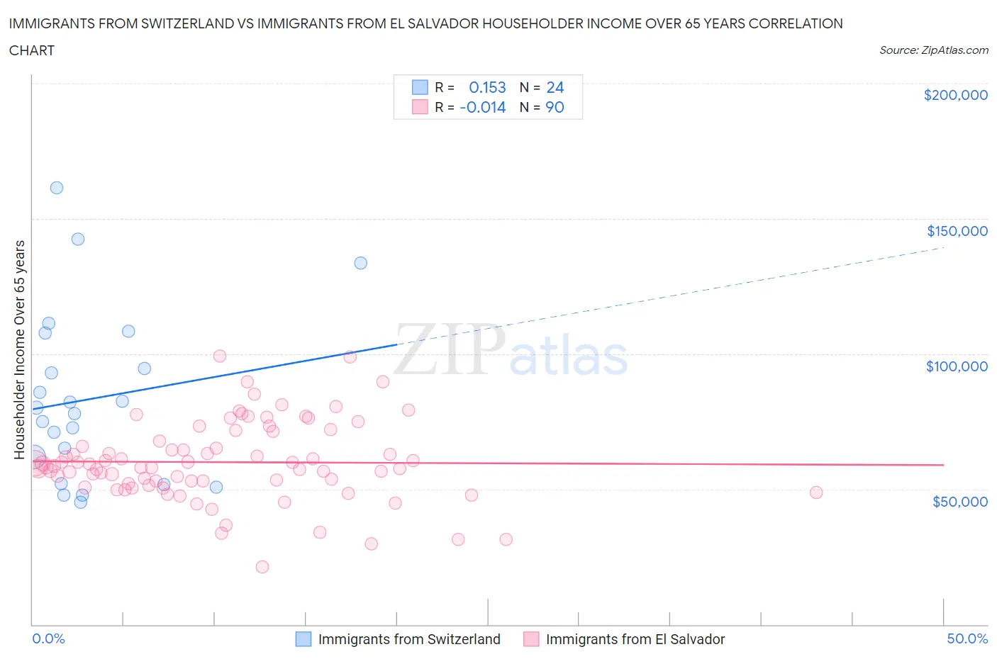 Immigrants from Switzerland vs Immigrants from El Salvador Householder Income Over 65 years
