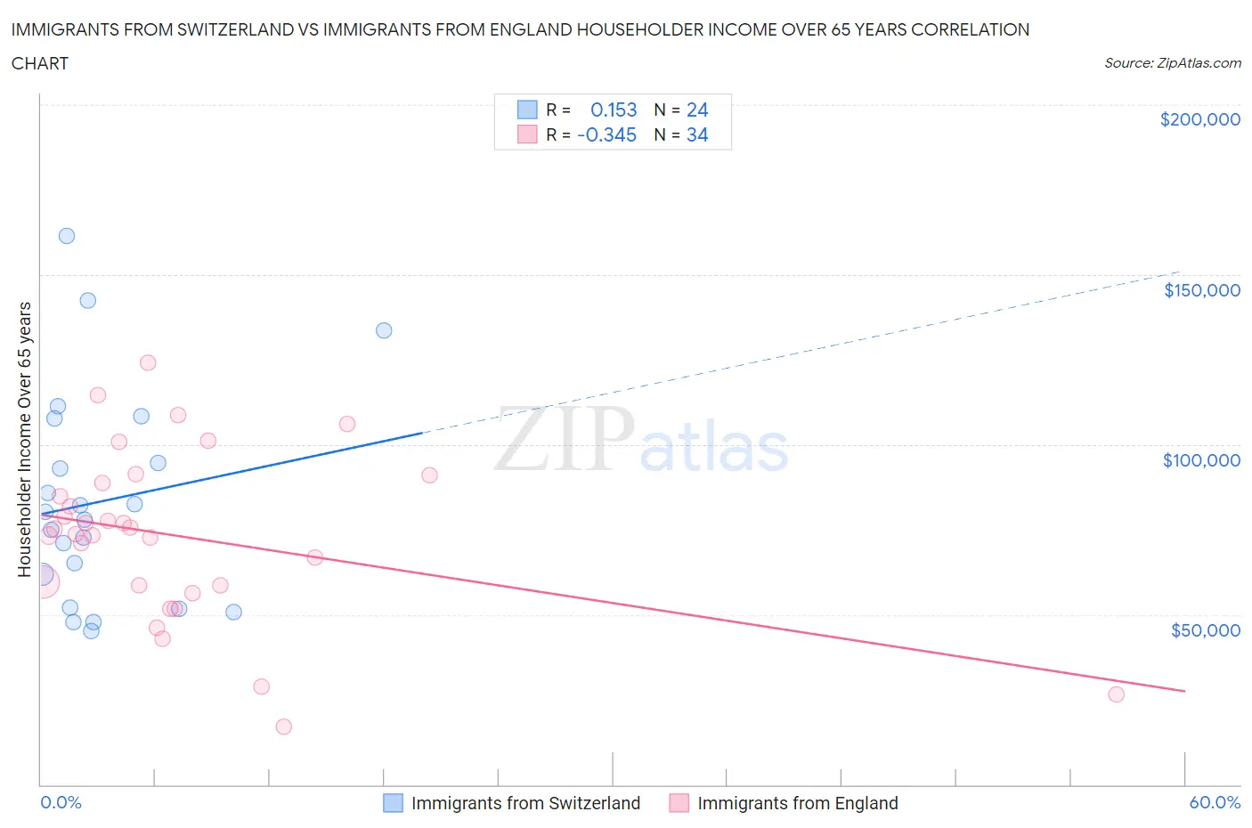 Immigrants from Switzerland vs Immigrants from England Householder Income Over 65 years