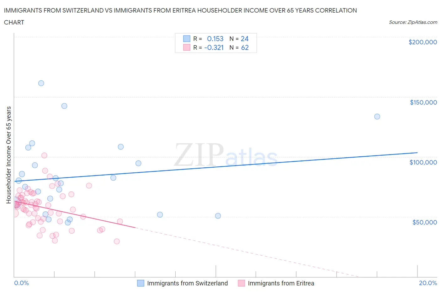 Immigrants from Switzerland vs Immigrants from Eritrea Householder Income Over 65 years