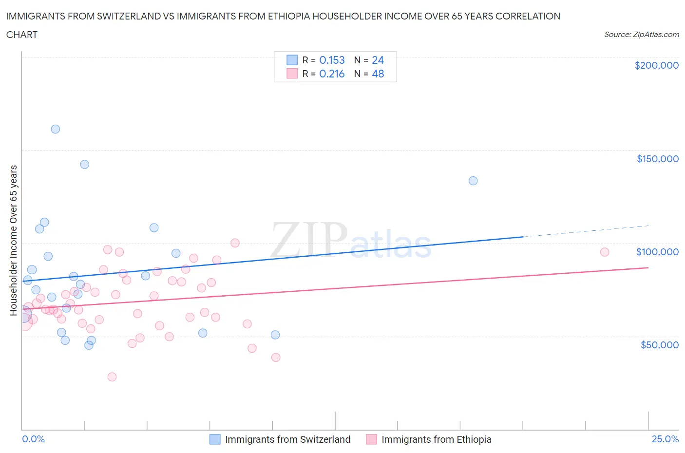 Immigrants from Switzerland vs Immigrants from Ethiopia Householder Income Over 65 years