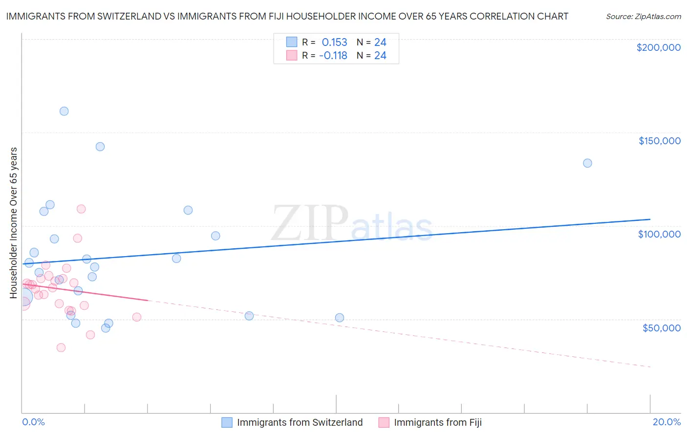 Immigrants from Switzerland vs Immigrants from Fiji Householder Income Over 65 years