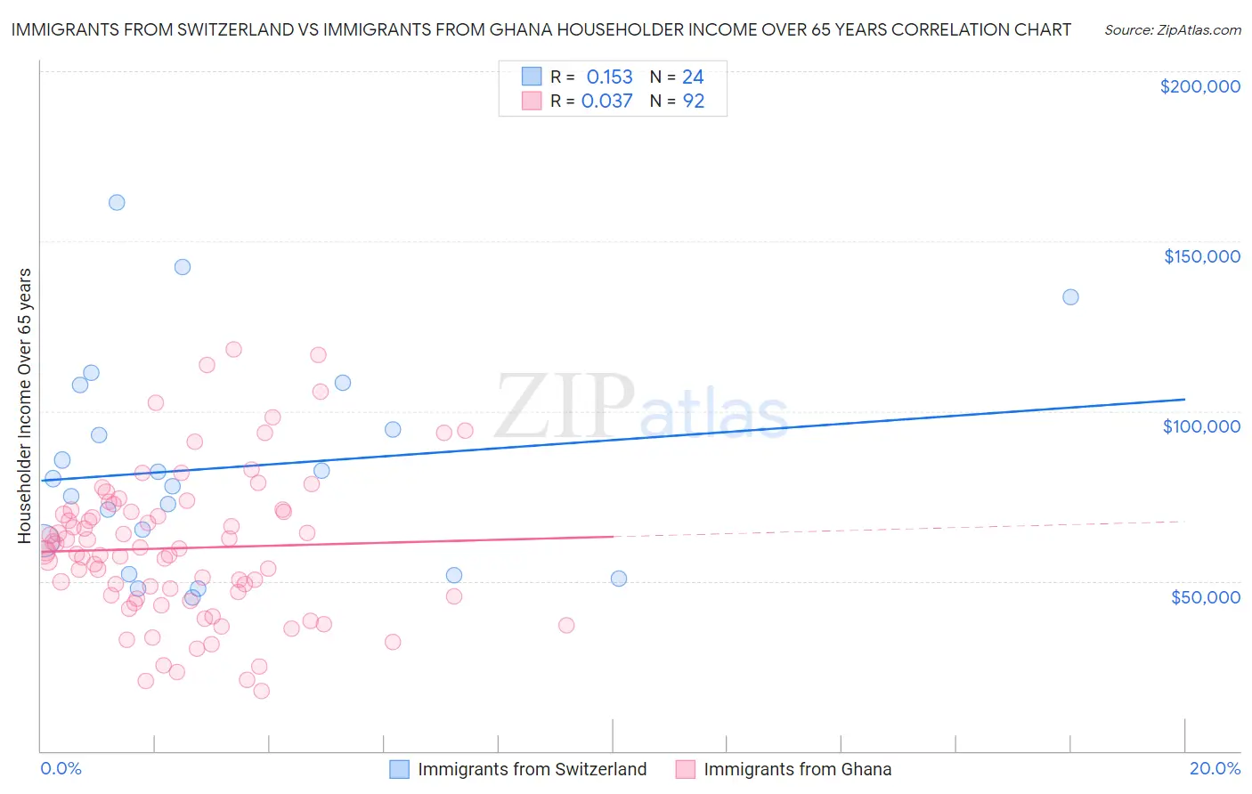 Immigrants from Switzerland vs Immigrants from Ghana Householder Income Over 65 years