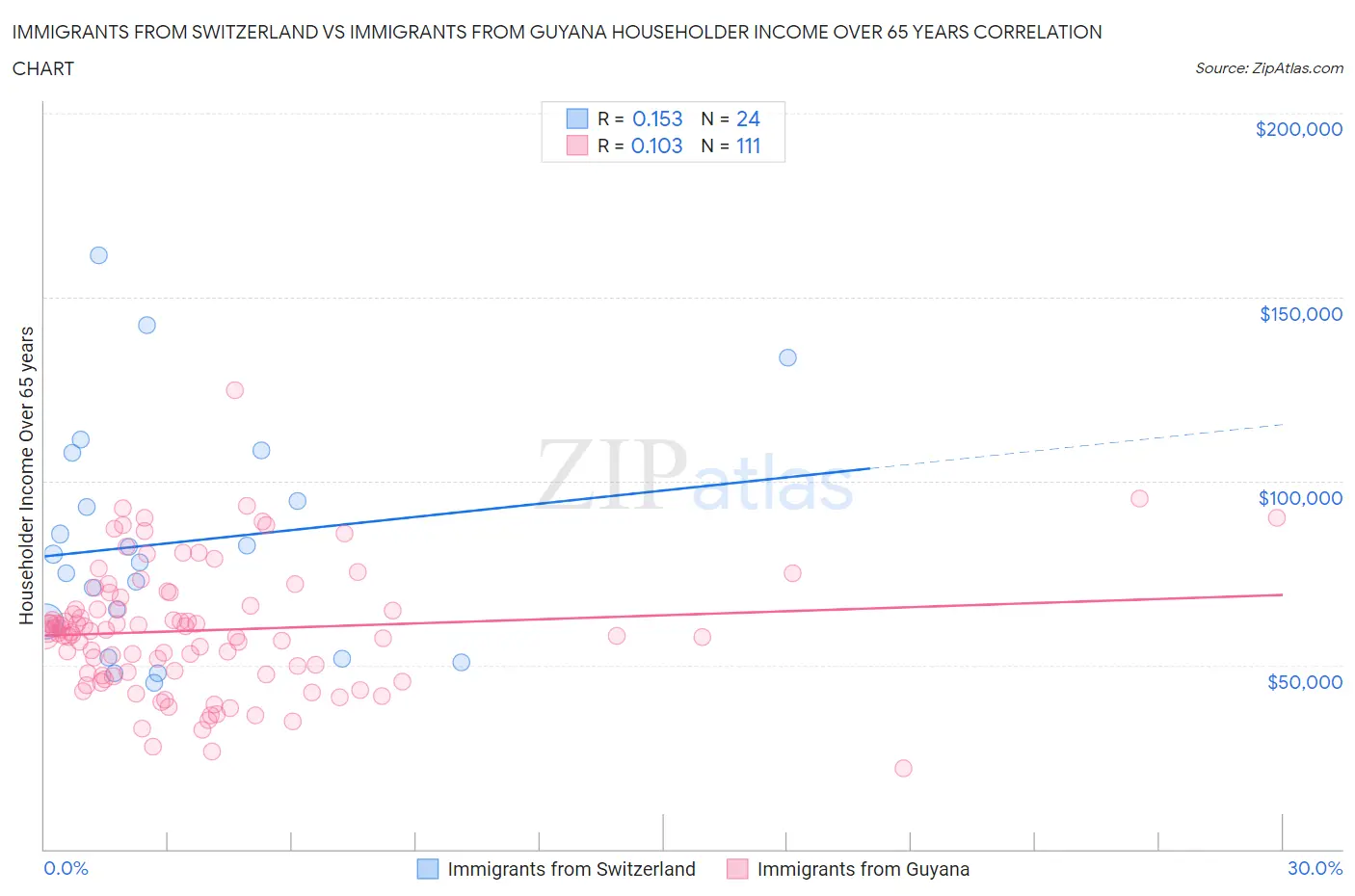 Immigrants from Switzerland vs Immigrants from Guyana Householder Income Over 65 years