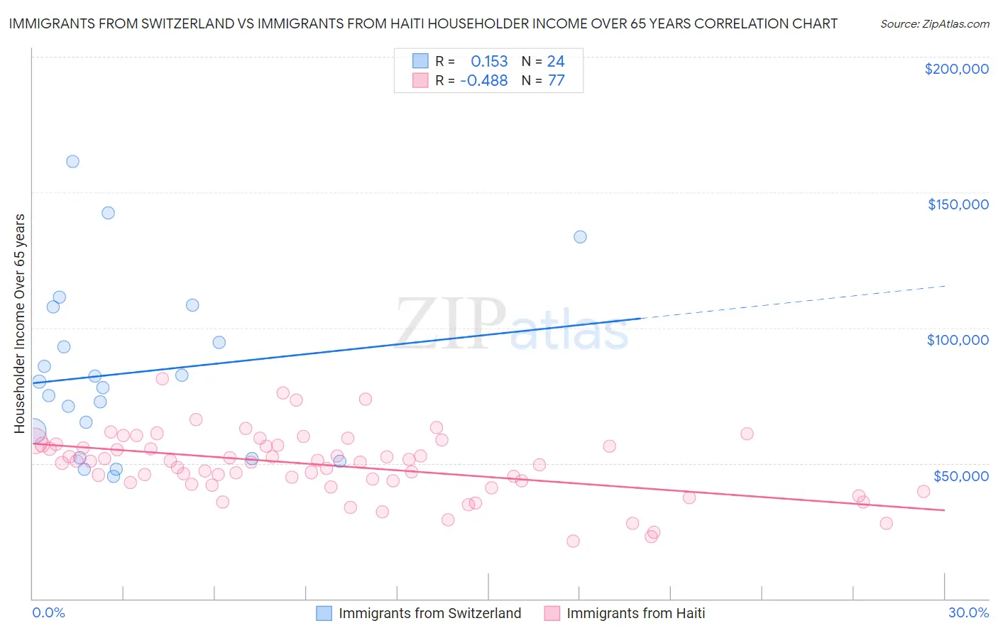 Immigrants from Switzerland vs Immigrants from Haiti Householder Income Over 65 years