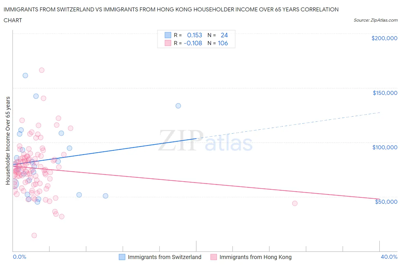 Immigrants from Switzerland vs Immigrants from Hong Kong Householder Income Over 65 years