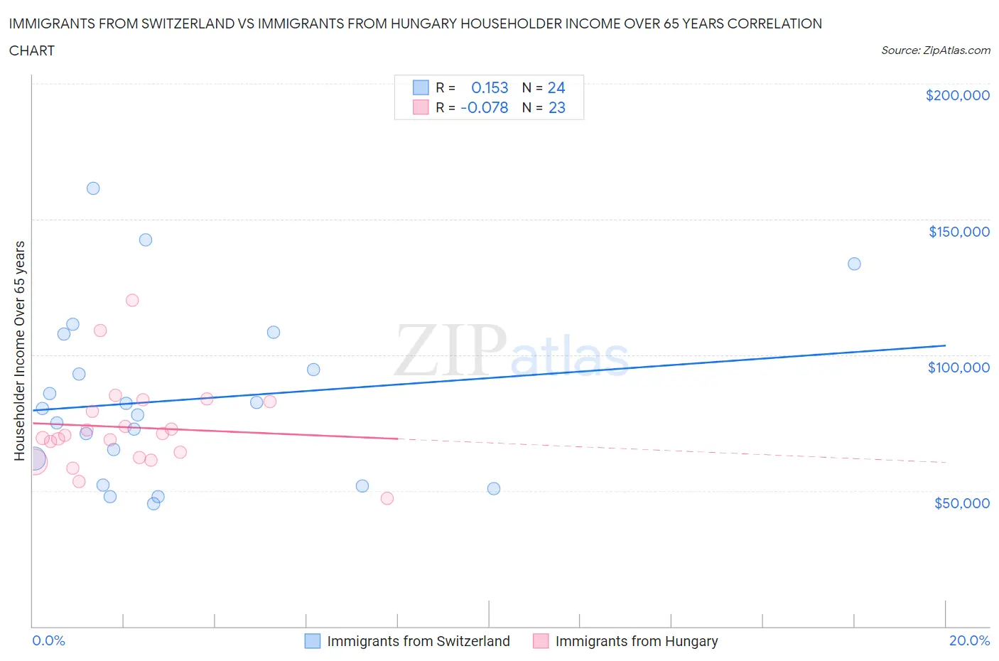 Immigrants from Switzerland vs Immigrants from Hungary Householder Income Over 65 years