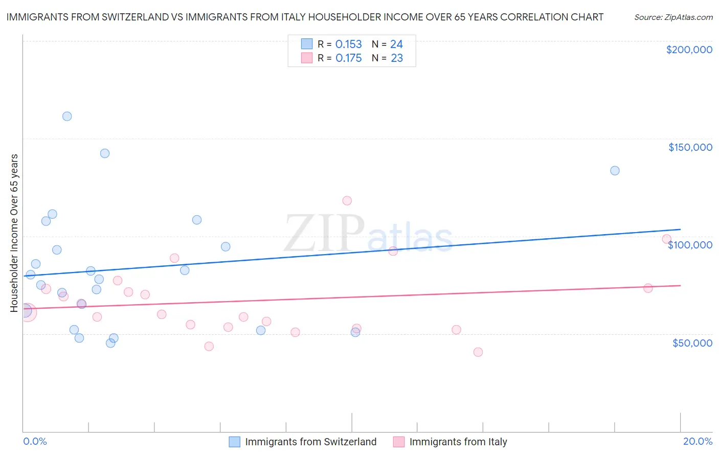 Immigrants from Switzerland vs Immigrants from Italy Householder Income Over 65 years