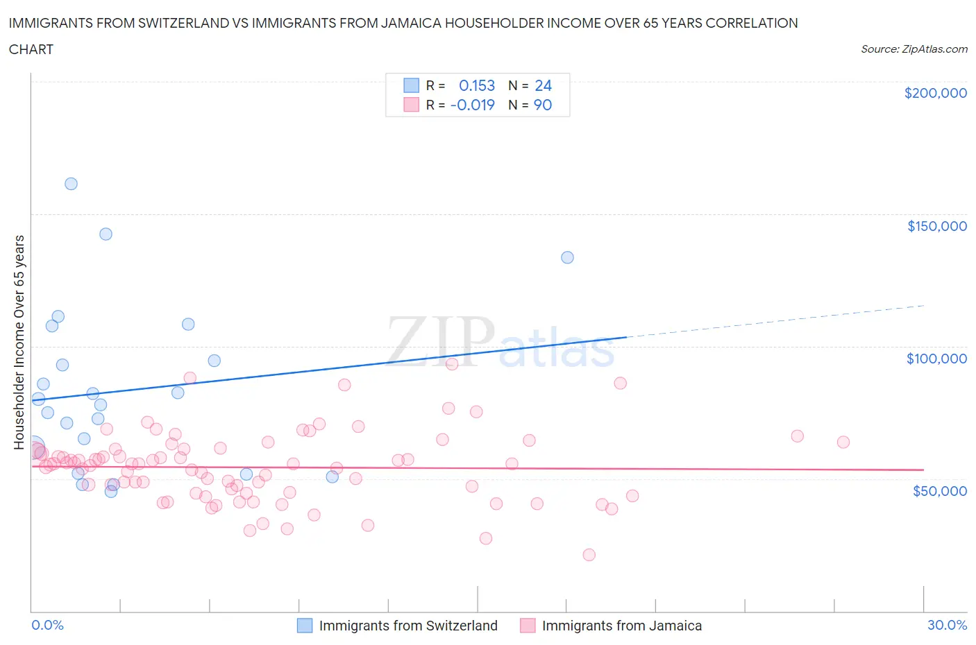 Immigrants from Switzerland vs Immigrants from Jamaica Householder Income Over 65 years