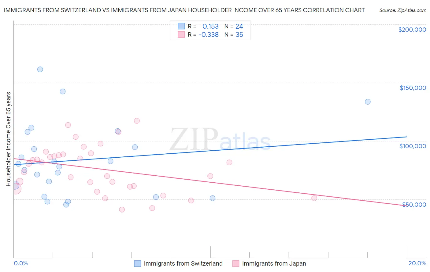 Immigrants from Switzerland vs Immigrants from Japan Householder Income Over 65 years