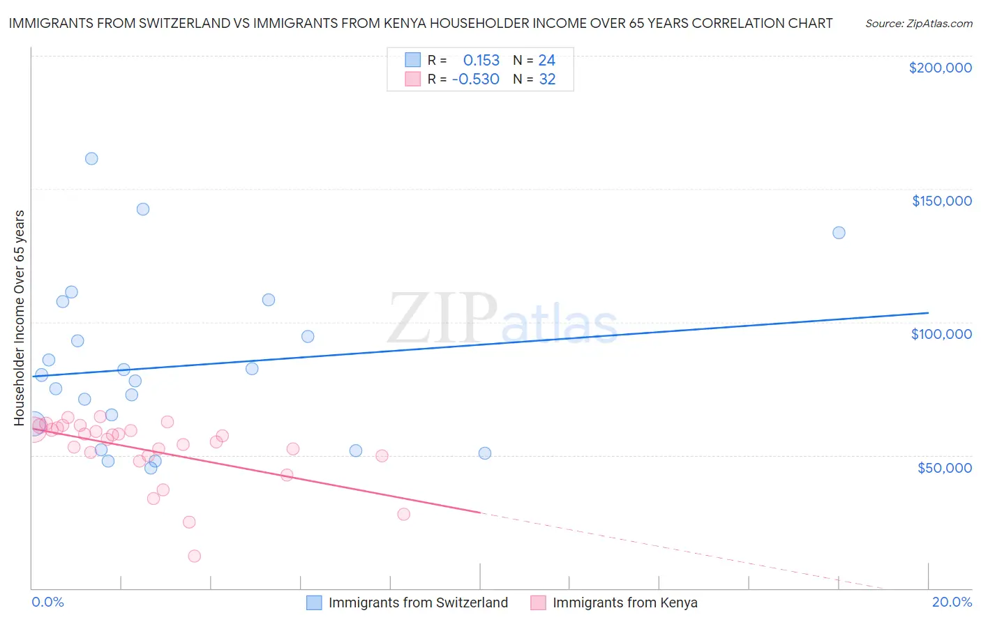 Immigrants from Switzerland vs Immigrants from Kenya Householder Income Over 65 years
