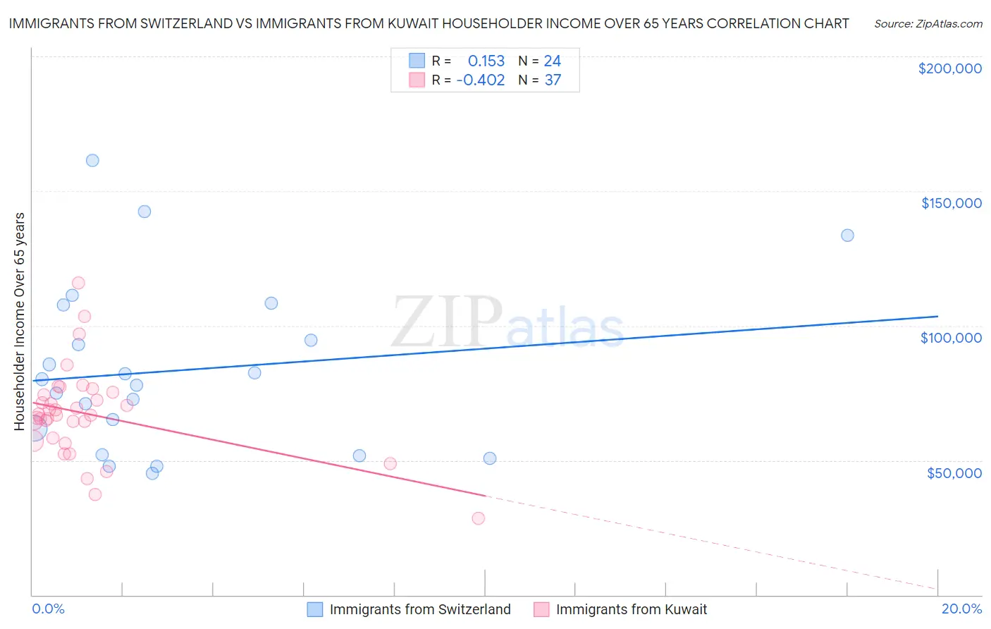 Immigrants from Switzerland vs Immigrants from Kuwait Householder Income Over 65 years