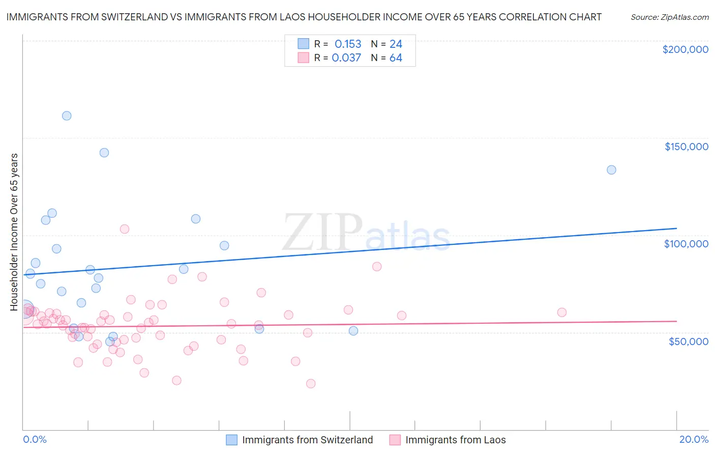 Immigrants from Switzerland vs Immigrants from Laos Householder Income Over 65 years