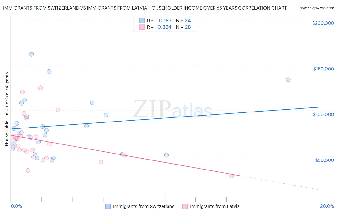Immigrants from Switzerland vs Immigrants from Latvia Householder Income Over 65 years