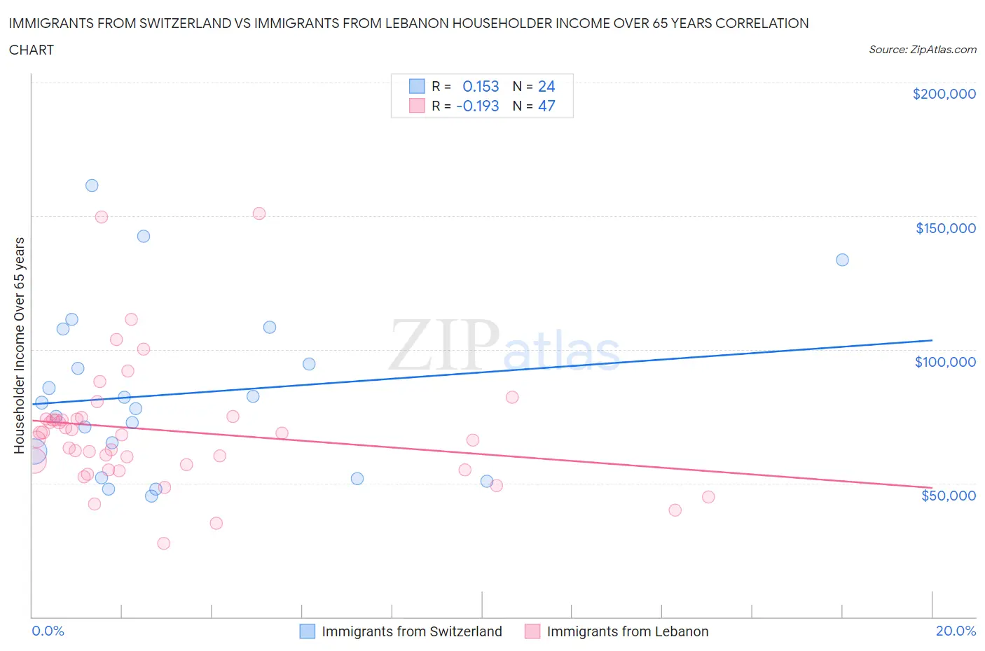 Immigrants from Switzerland vs Immigrants from Lebanon Householder Income Over 65 years