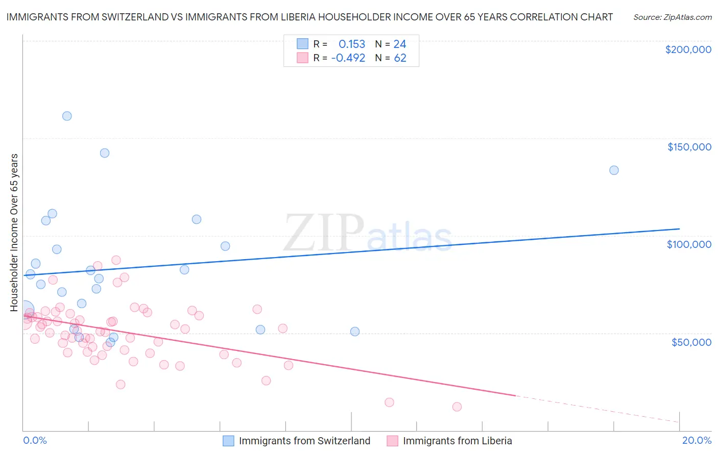 Immigrants from Switzerland vs Immigrants from Liberia Householder Income Over 65 years