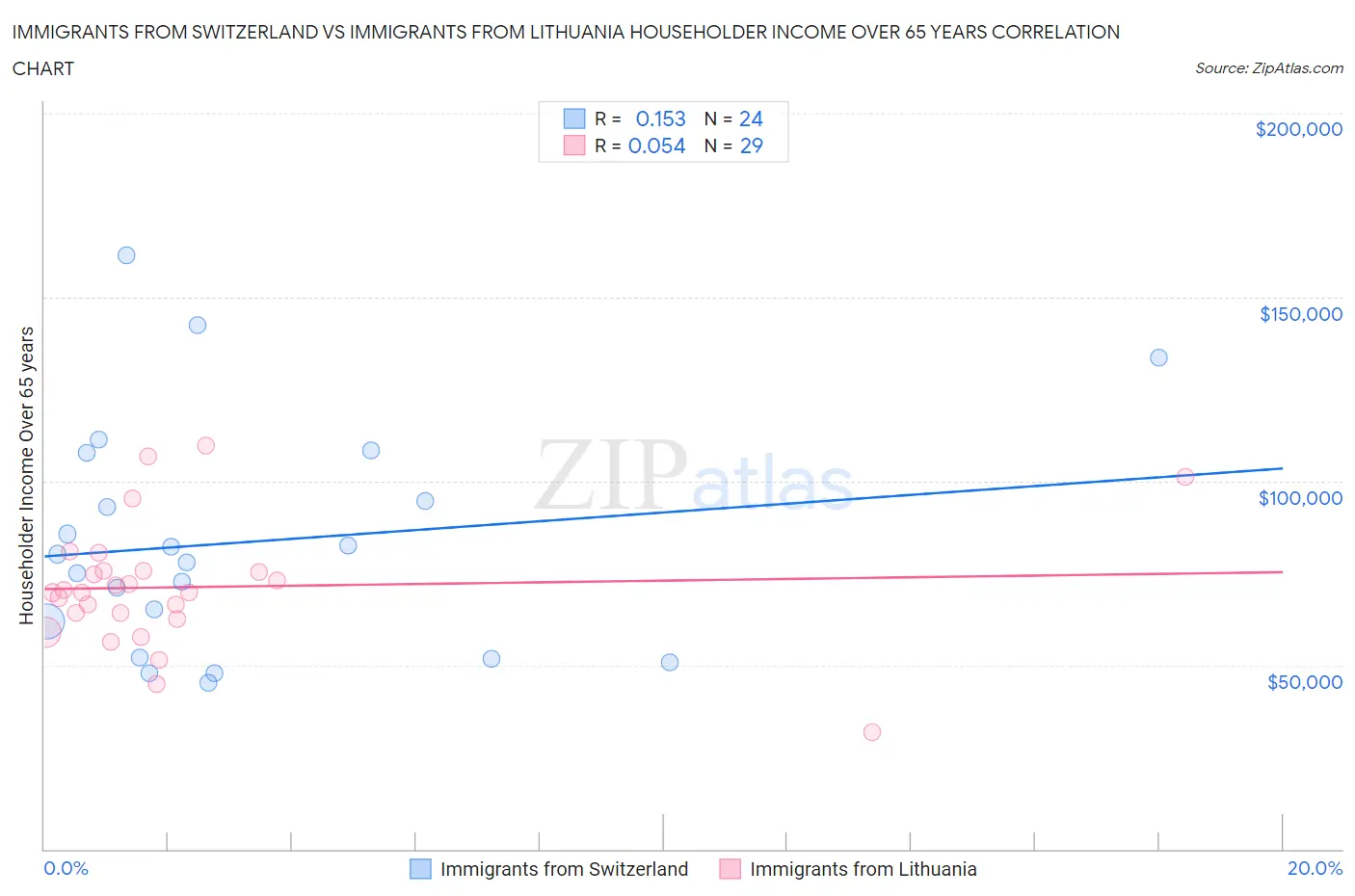 Immigrants from Switzerland vs Immigrants from Lithuania Householder Income Over 65 years
