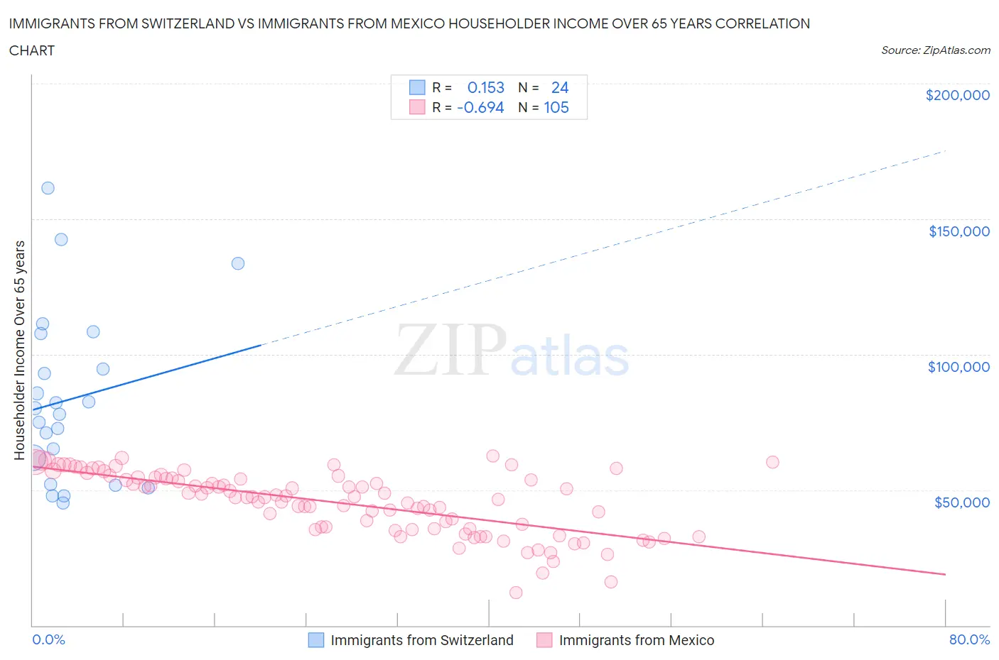 Immigrants from Switzerland vs Immigrants from Mexico Householder Income Over 65 years