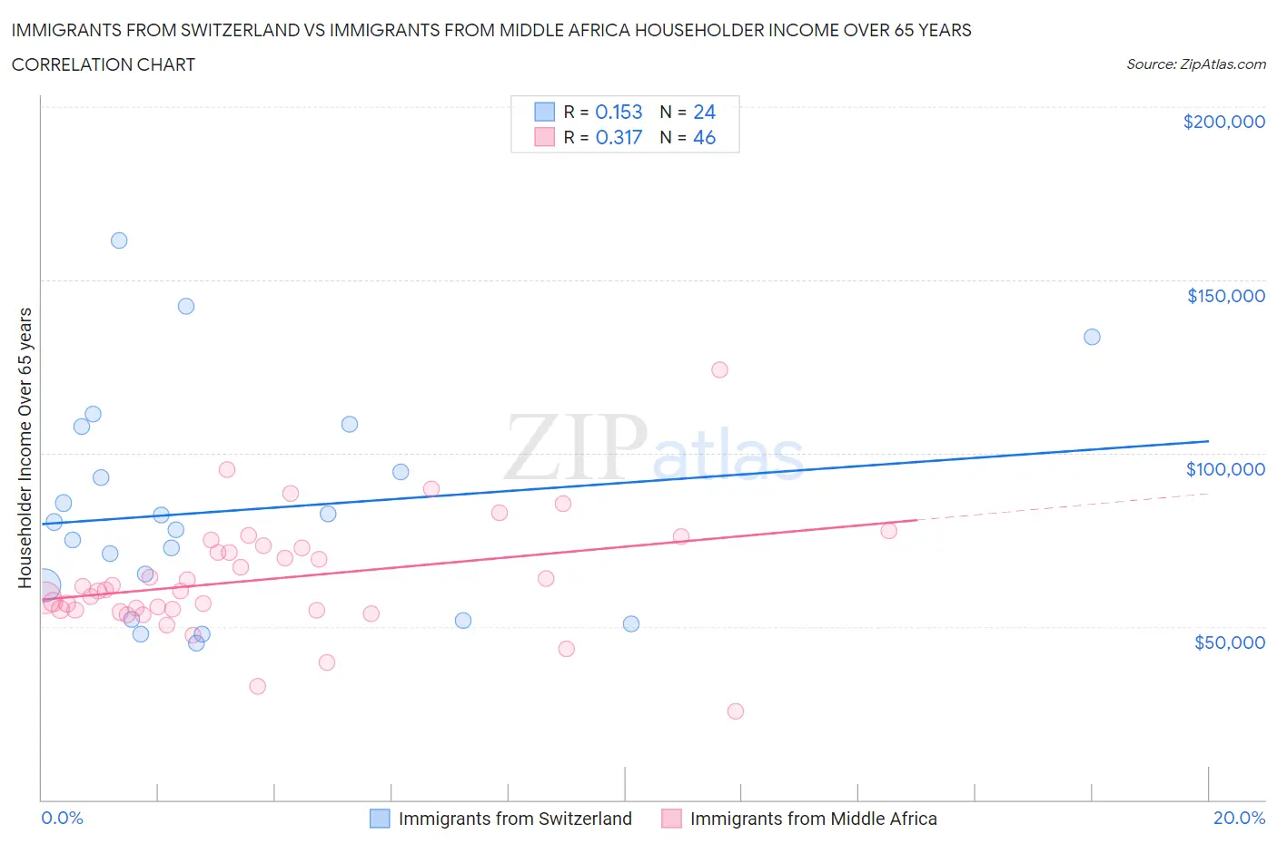 Immigrants from Switzerland vs Immigrants from Middle Africa Householder Income Over 65 years