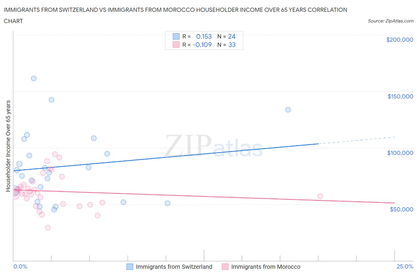 Immigrants from Switzerland vs Immigrants from Morocco Householder Income Over 65 years