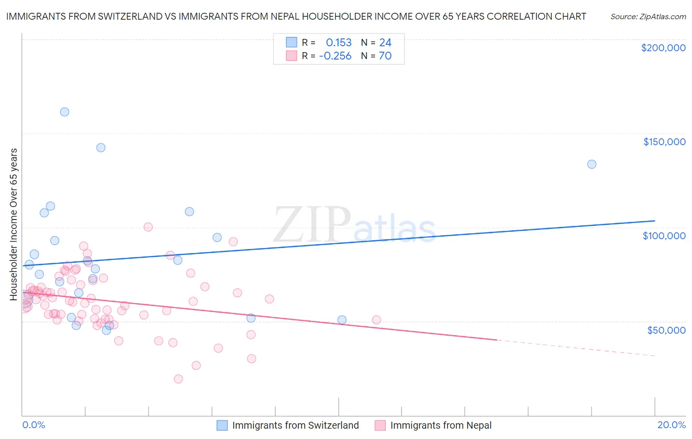 Immigrants from Switzerland vs Immigrants from Nepal Householder Income Over 65 years