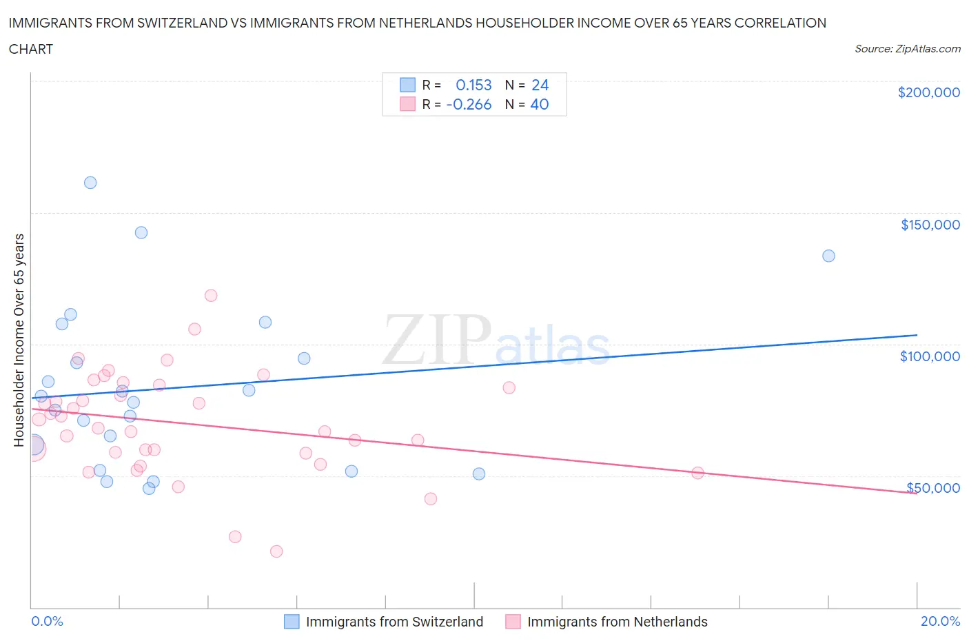 Immigrants from Switzerland vs Immigrants from Netherlands Householder Income Over 65 years