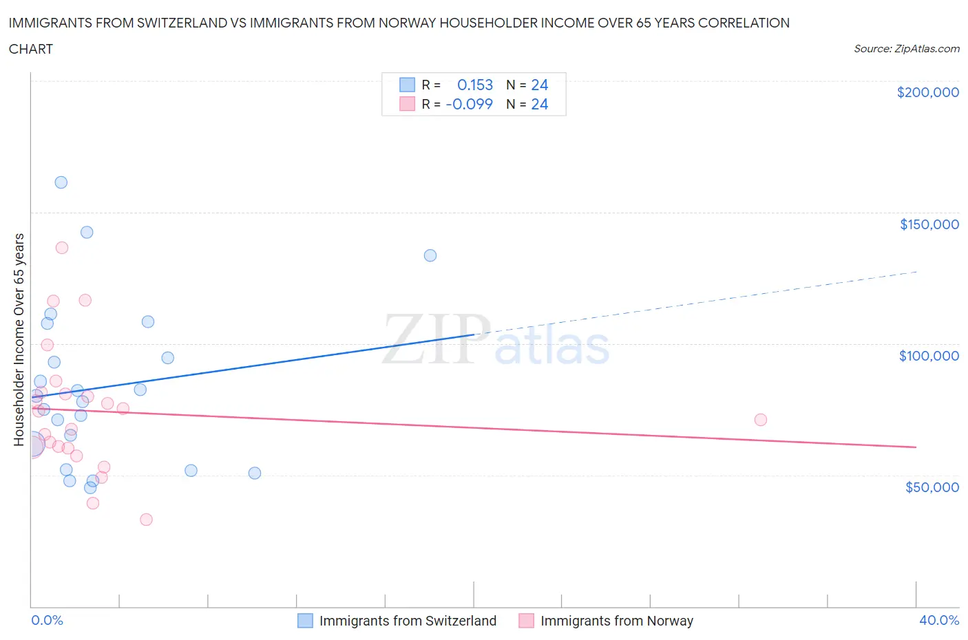 Immigrants from Switzerland vs Immigrants from Norway Householder Income Over 65 years