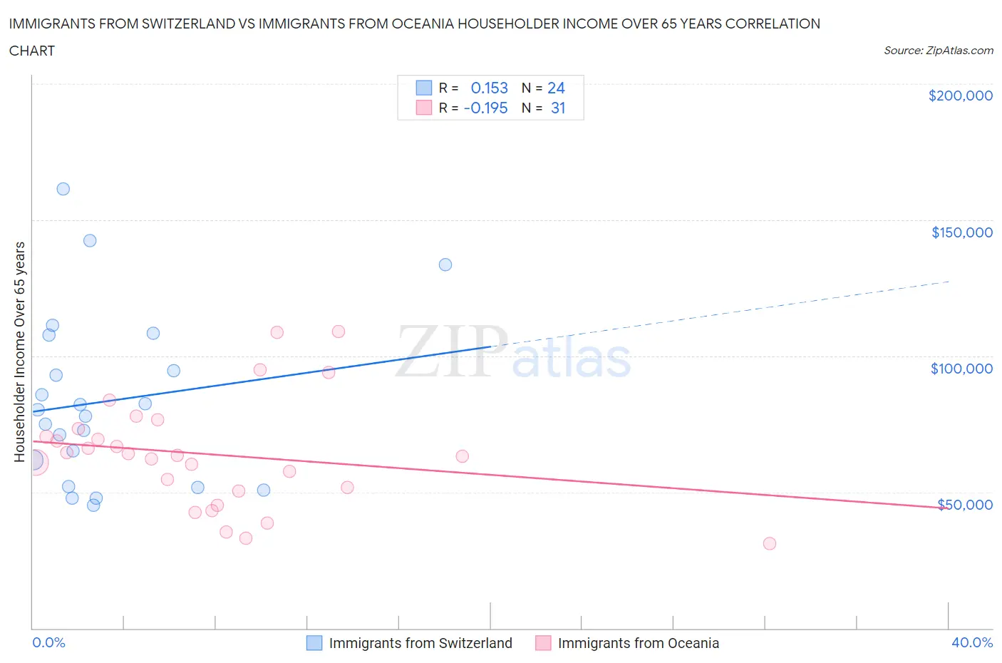 Immigrants from Switzerland vs Immigrants from Oceania Householder Income Over 65 years