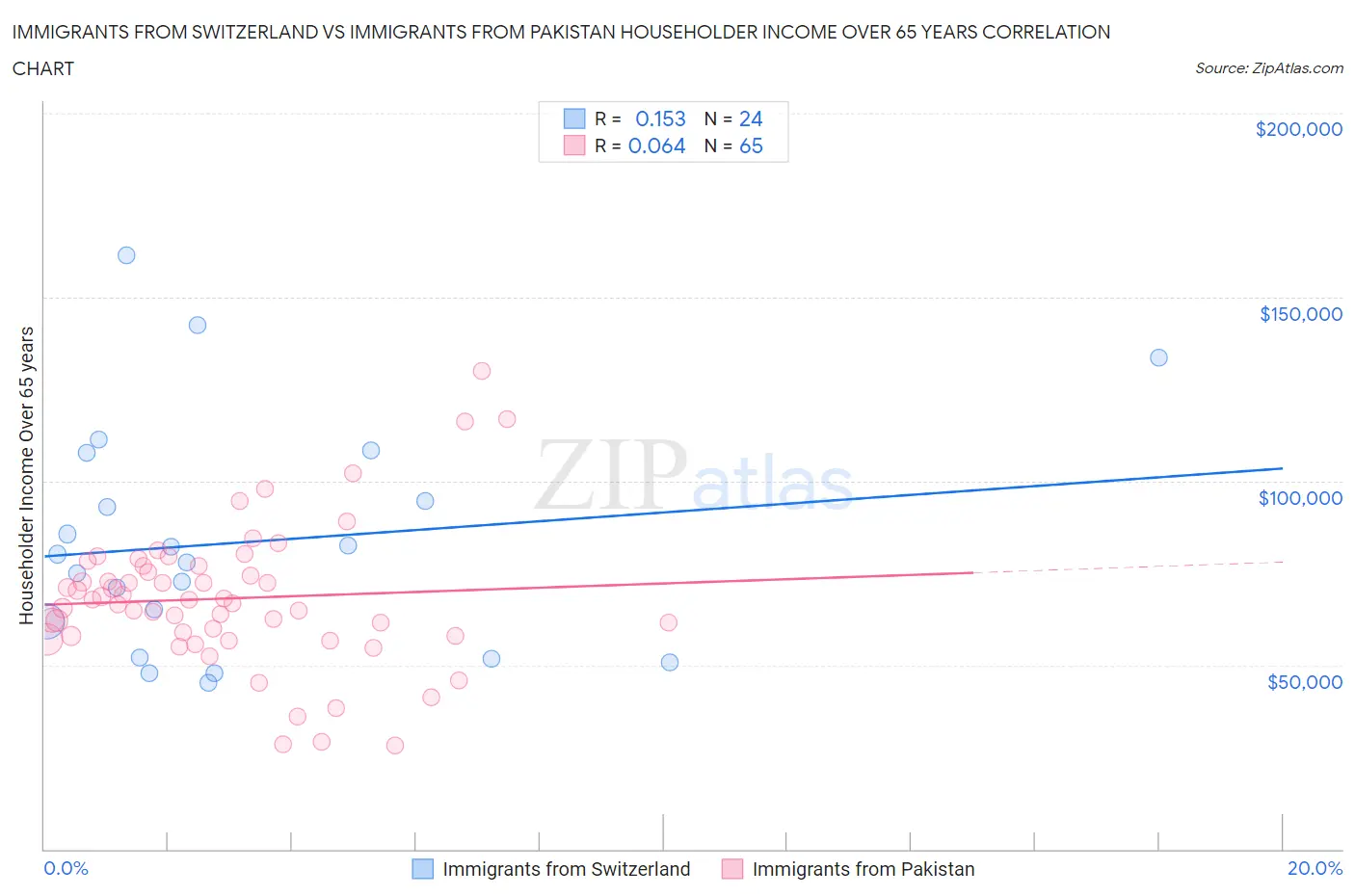 Immigrants from Switzerland vs Immigrants from Pakistan Householder Income Over 65 years