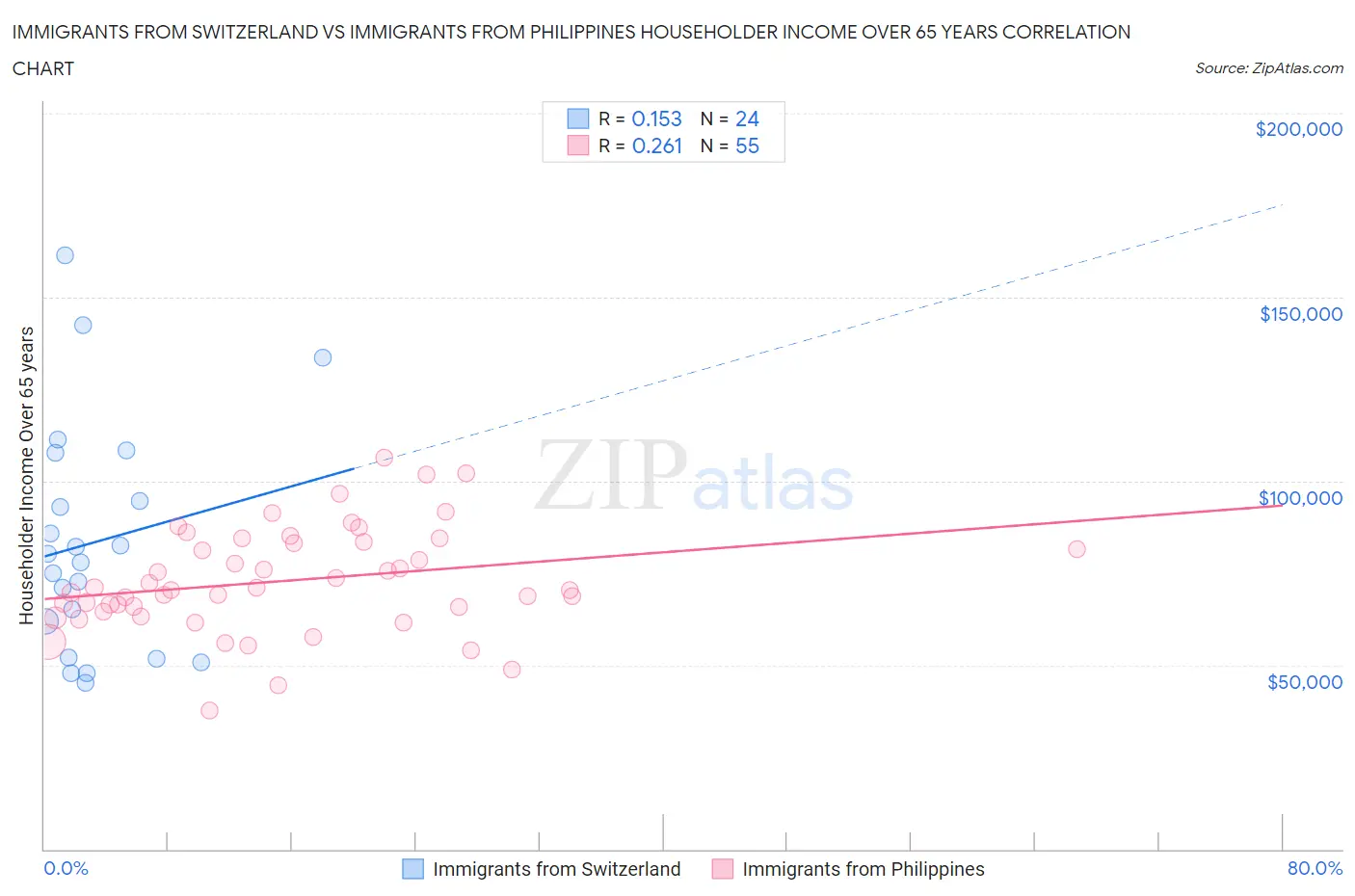 Immigrants from Switzerland vs Immigrants from Philippines Householder Income Over 65 years