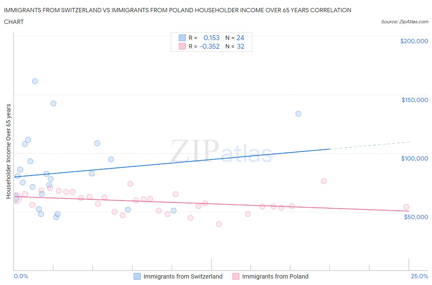 Immigrants from Switzerland vs Immigrants from Poland Householder Income Over 65 years