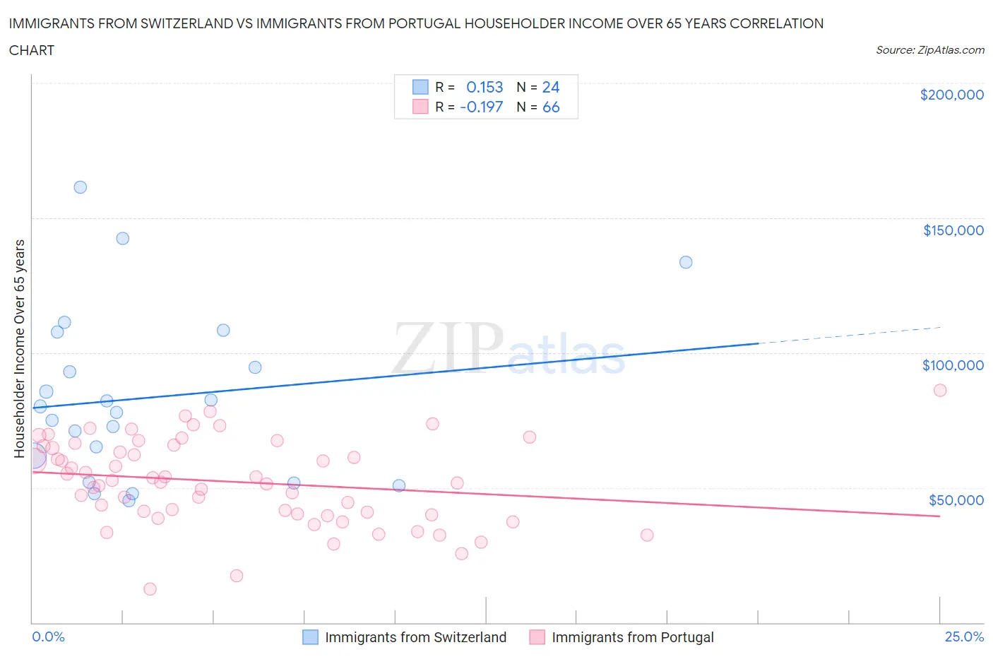 Immigrants from Switzerland vs Immigrants from Portugal Householder Income Over 65 years