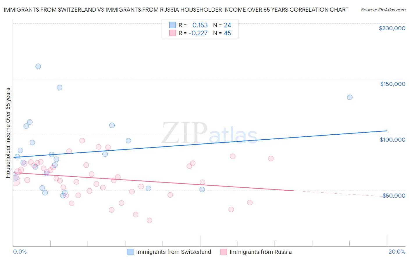 Immigrants from Switzerland vs Immigrants from Russia Householder Income Over 65 years