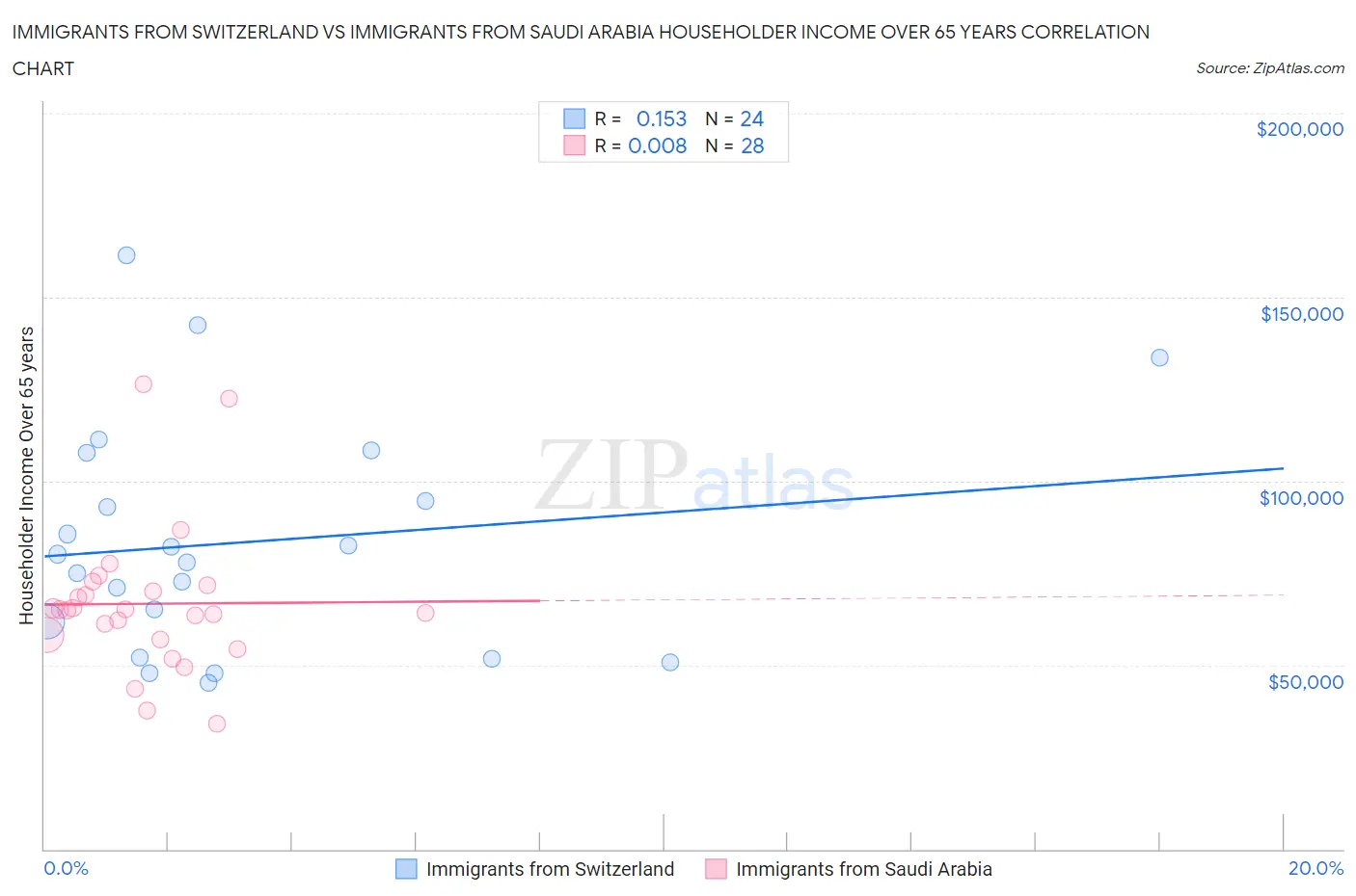 Immigrants from Switzerland vs Immigrants from Saudi Arabia Householder Income Over 65 years