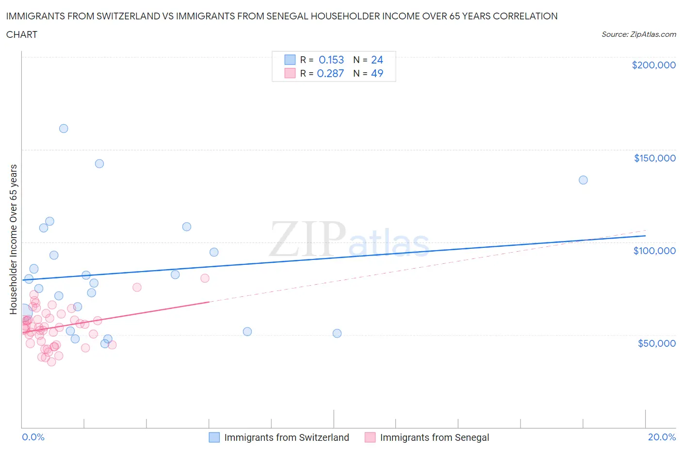 Immigrants from Switzerland vs Immigrants from Senegal Householder Income Over 65 years