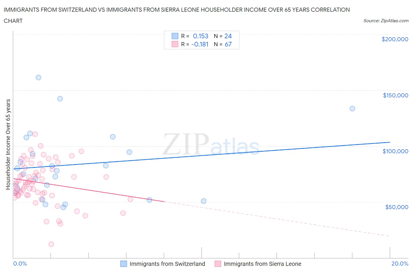 Immigrants from Switzerland vs Immigrants from Sierra Leone Householder Income Over 65 years