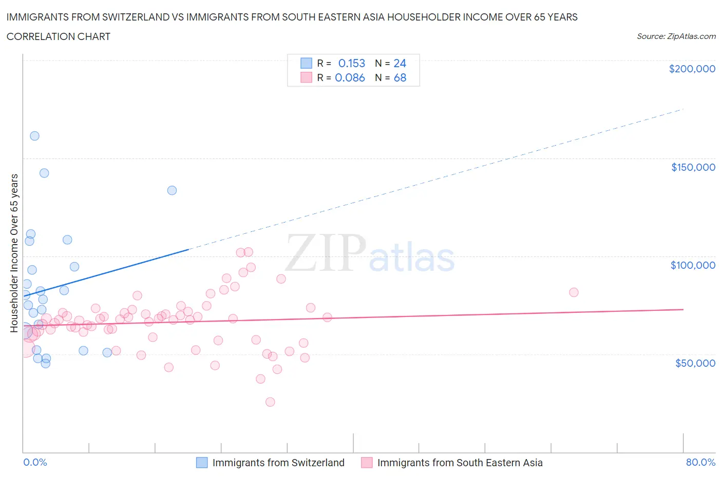 Immigrants from Switzerland vs Immigrants from South Eastern Asia Householder Income Over 65 years