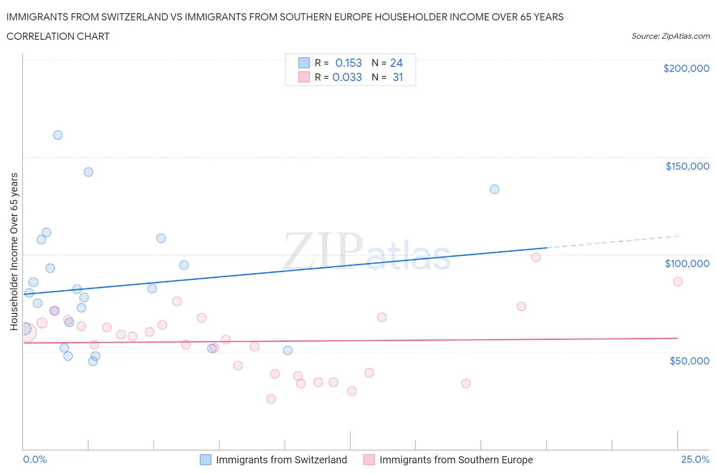 Immigrants from Switzerland vs Immigrants from Southern Europe Householder Income Over 65 years