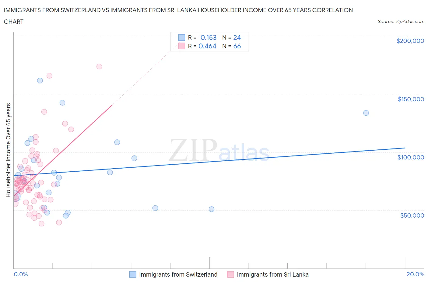 Immigrants from Switzerland vs Immigrants from Sri Lanka Householder Income Over 65 years