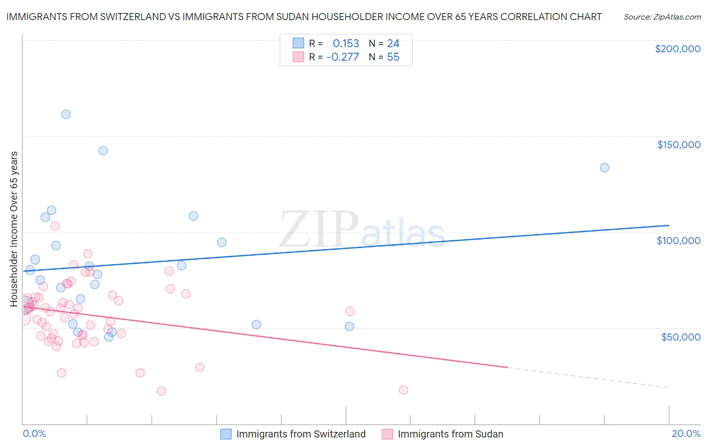 Immigrants from Switzerland vs Immigrants from Sudan Householder Income Over 65 years