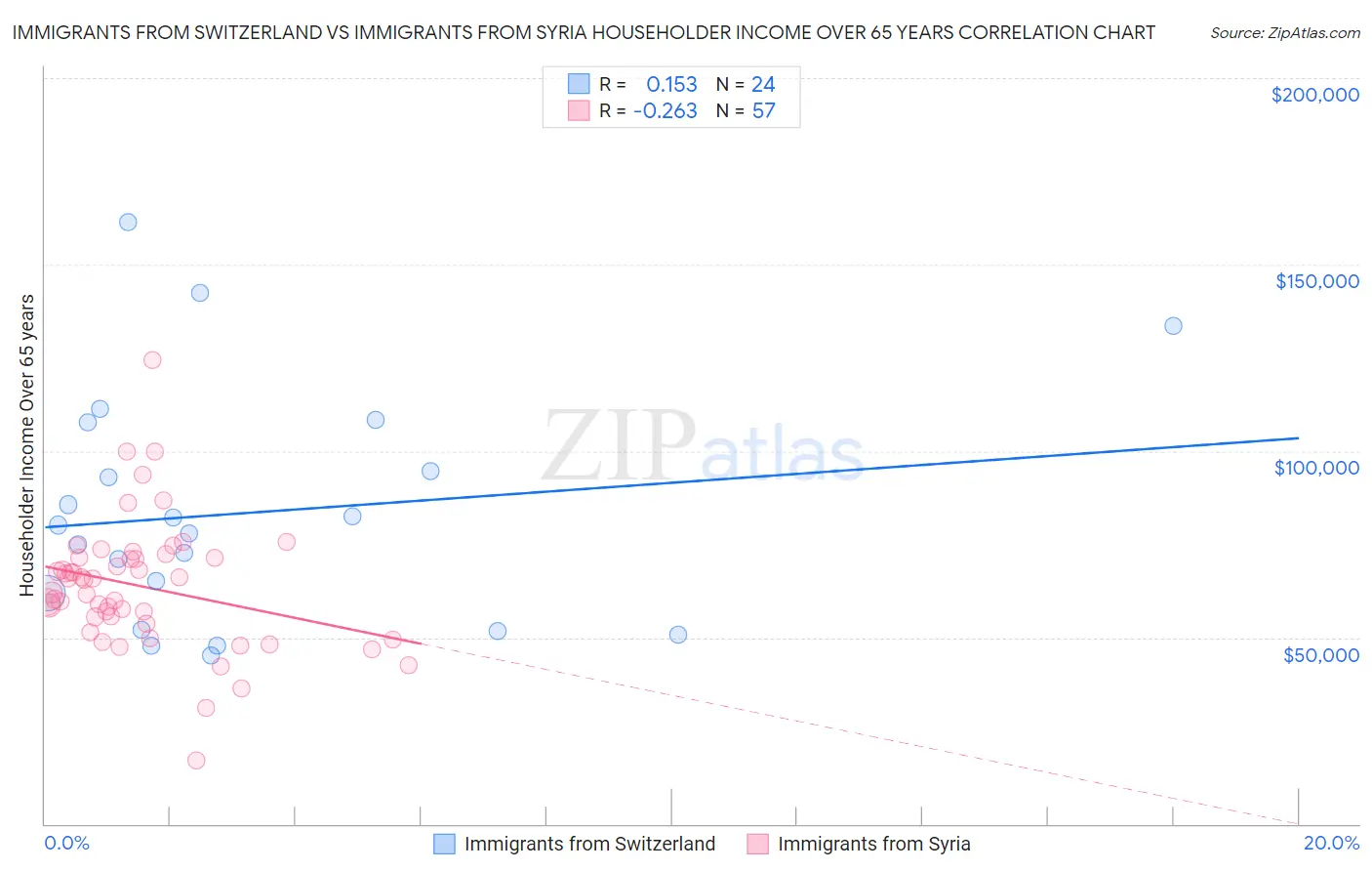 Immigrants from Switzerland vs Immigrants from Syria Householder Income Over 65 years
