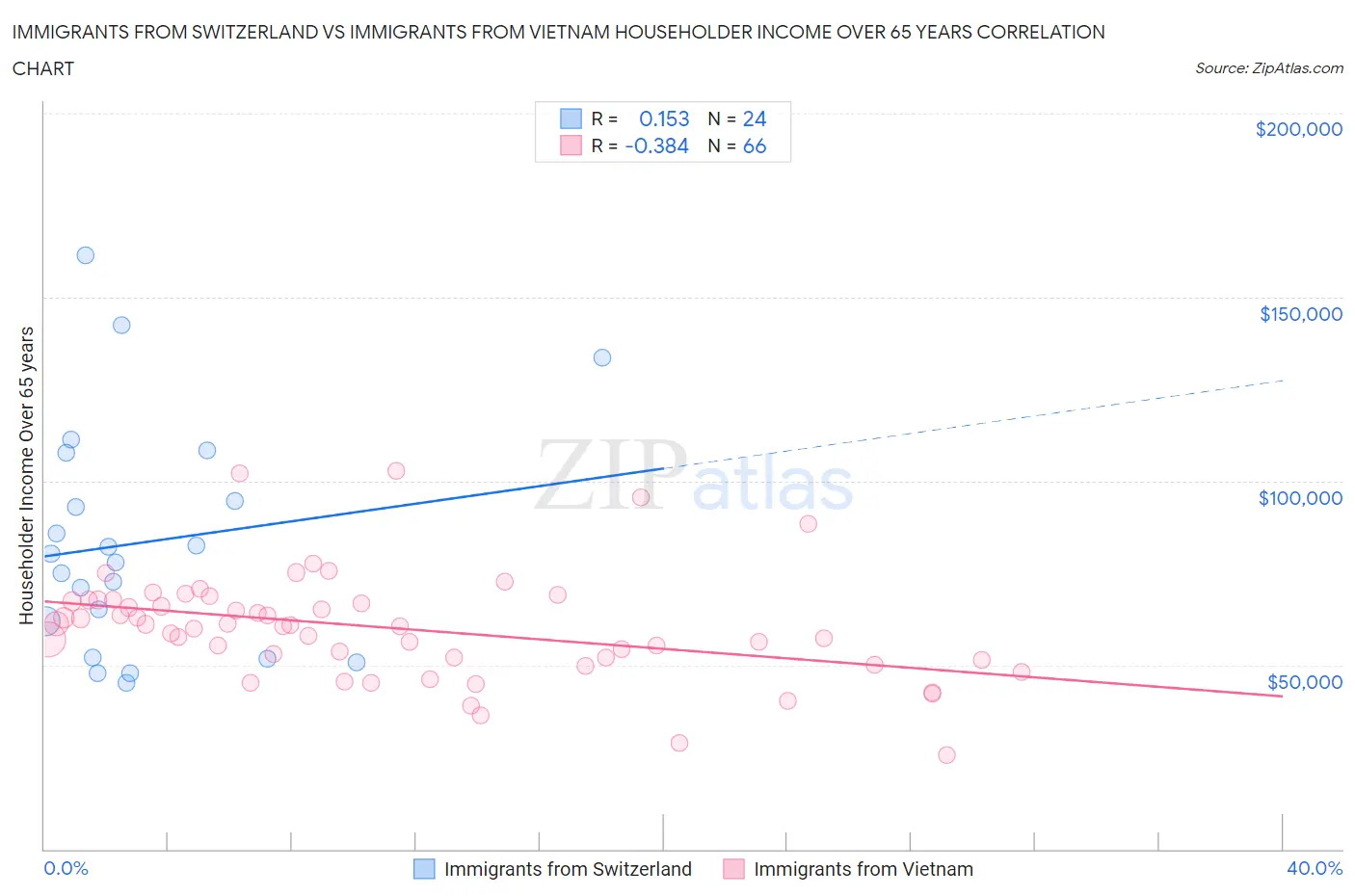 Immigrants from Switzerland vs Immigrants from Vietnam Householder Income Over 65 years