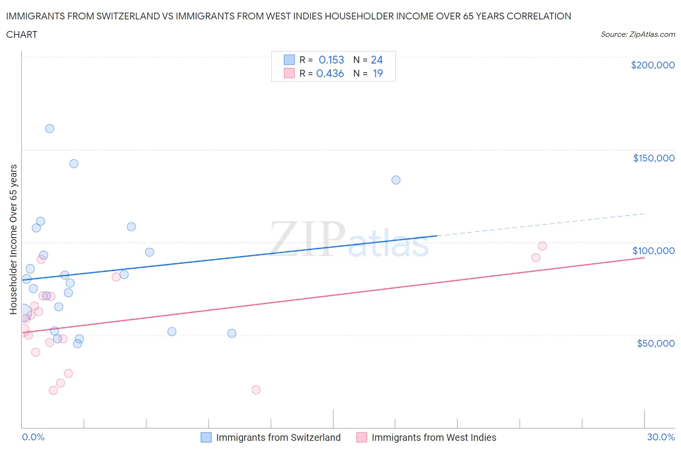 Immigrants from Switzerland vs Immigrants from West Indies Householder Income Over 65 years