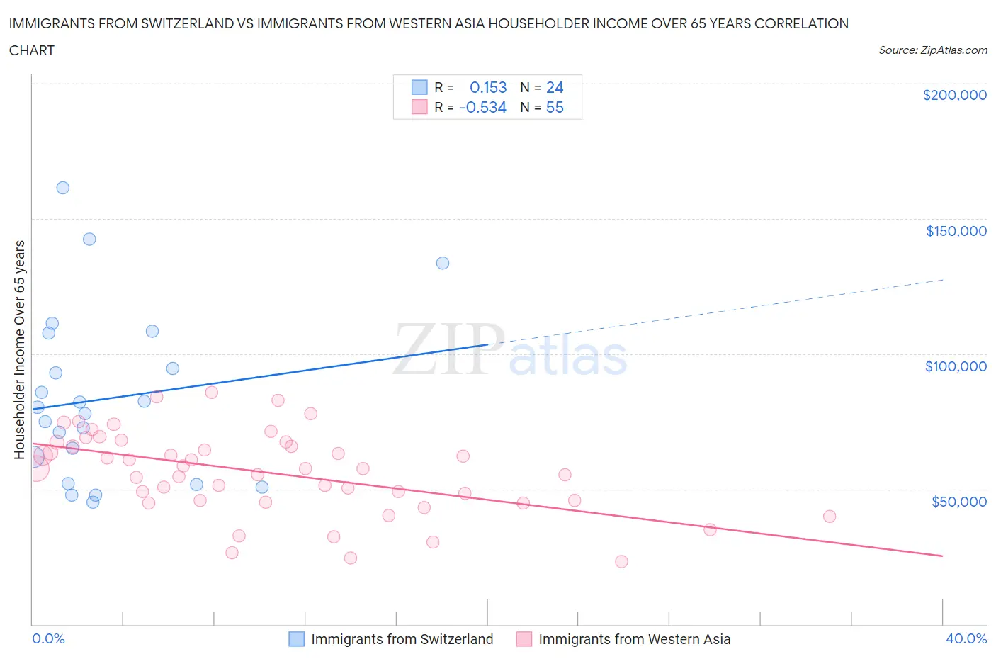 Immigrants from Switzerland vs Immigrants from Western Asia Householder Income Over 65 years