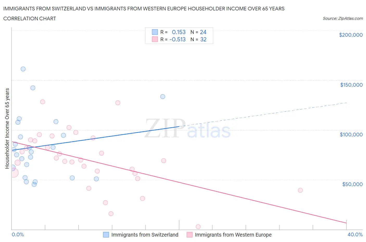 Immigrants from Switzerland vs Immigrants from Western Europe Householder Income Over 65 years